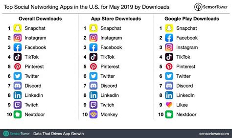 5 月美国社交 APP 下载榜出炉：Facebook 总榜只排第三 第一竟然是它！