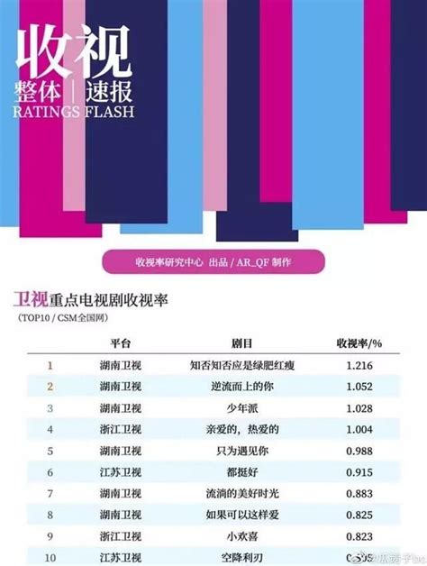 2019电视收视率排行_省级卫视2019年收视率排名_中国排行网