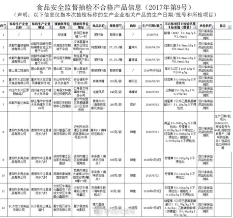 四川13批次不合格食品曝光 其中包括“色素”辣条 - 曝光台 - 中食药监管信息查询平台