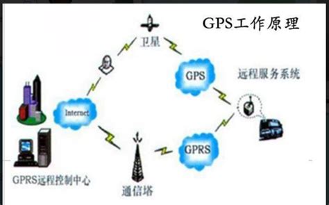 GPS和GPRS有何区别-百度经验