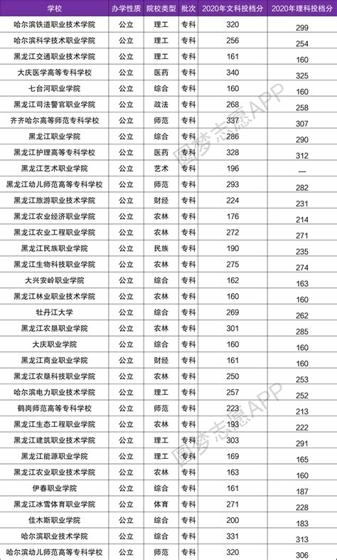 2022黑龙江高校排名一览表-黑龙江的大学排行榜名单(最新排名)-高考100