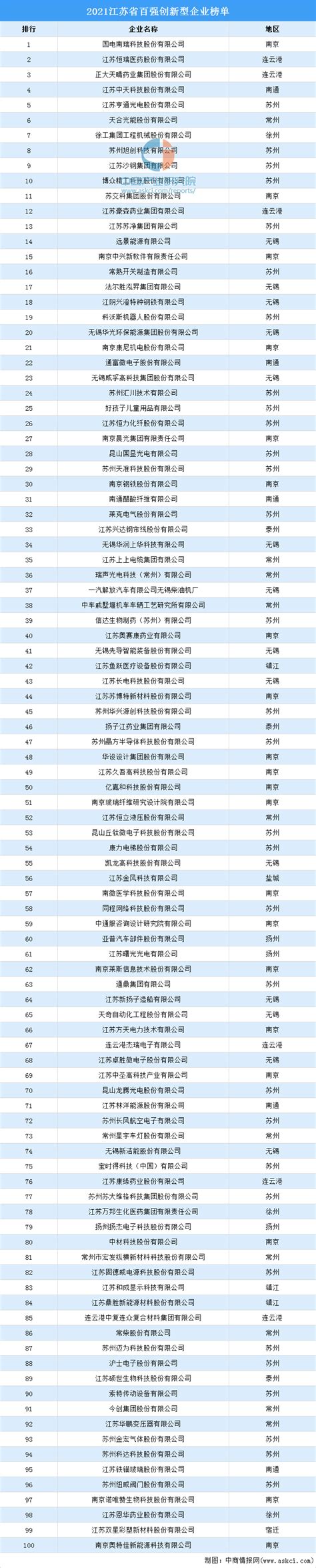 2021江苏省百强创新型企业榜单（附榜单）-排行榜-中商情报网