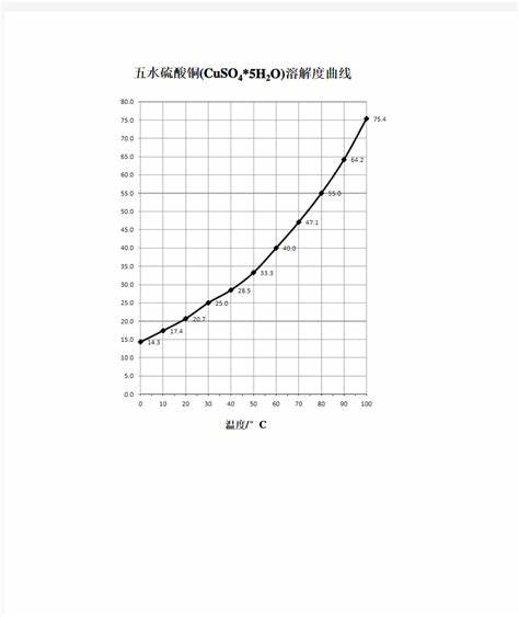 怎么判断溶解度随温度而变化