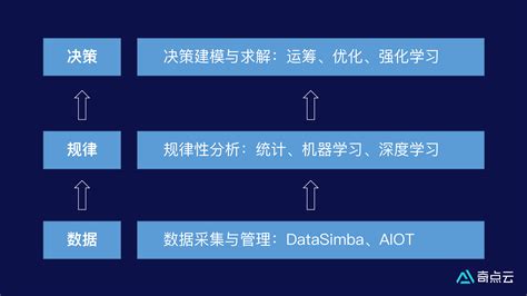 StartDT AI Lab | 智能运筹助力企业提升决策效率、优化决策质量 - 奇点云 - 博客园