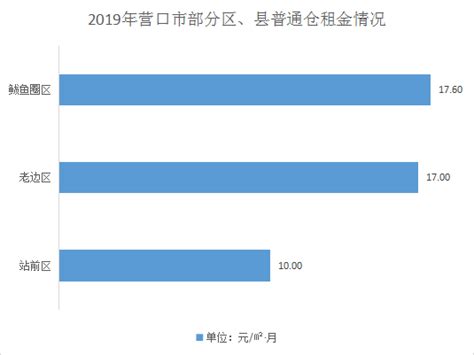 2015-2019年营口市地区生产总值、产业结构及人均GDP统计_华经情报网_华经产业研究院