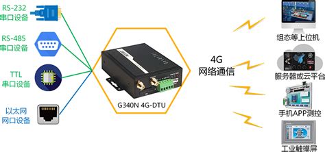 网口4G模块_带以太网口4G-DTU_G340N北京捷麦通信
