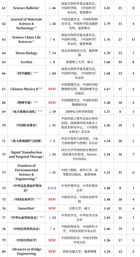2020年RCCSE中国学术期刊排行榜_中医学与中药学