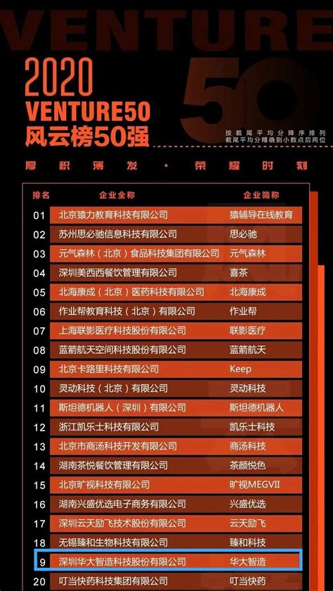 清科2020年Venture50榜单揭晓，共赢Family多位成员上榜-华大共赢产业基金 BGI COWIN