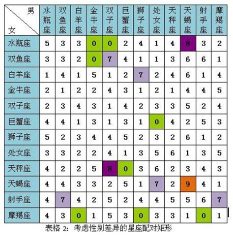 12星座配对统计(组图)_冰清玉梅_新浪博客