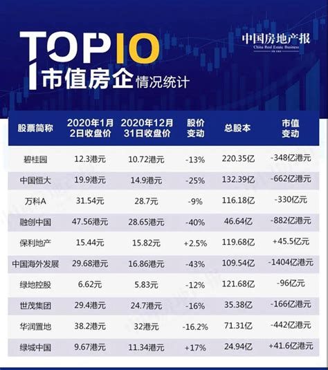 2020年 TOP10房企市值缩水超3600亿元，中海跌幅最大 | 中外涂料网