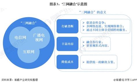 2020年中国“三网融合”相关政策汇总 - OFweek智能电网