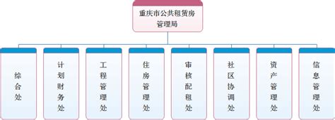 重庆市住房和城乡建设委员会-内设机构