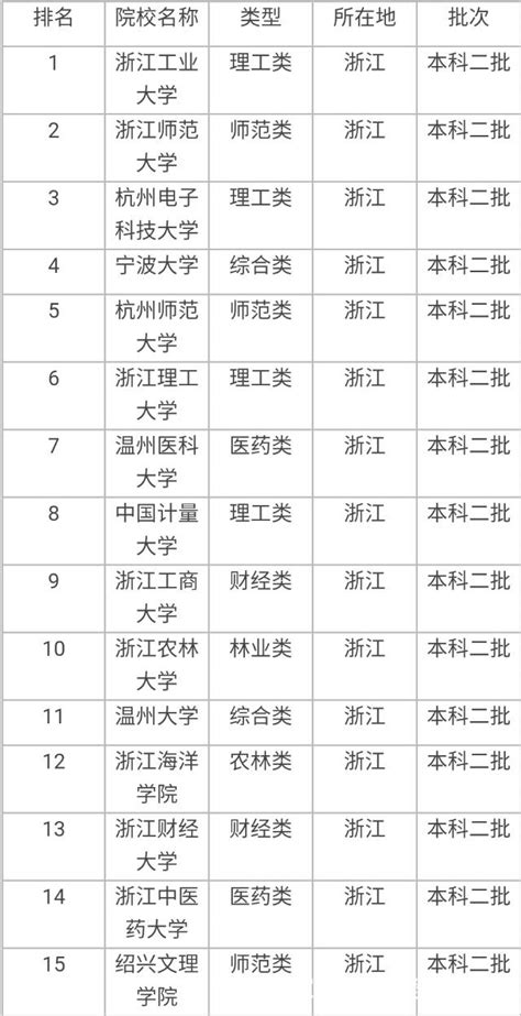2019年浙江省所有大学排名及分数线，浙江二本大学排名榜