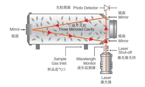 光腔衰荡光谱技术的2个主要优点_化工仪器网