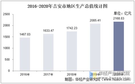 2016-2020年吉安市地区生产总值、产业结构及人均GDP统计_华经情报网_华经产业研究院