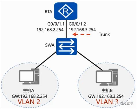 交换技术 - VLAN配置实验 - 《乙方打工人-学习笔记》 - 极客文档