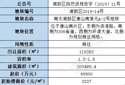 （11.26公告）湖州南太湖新区挂牌1宗商住地，起始楼面价3337元/㎡_好地网