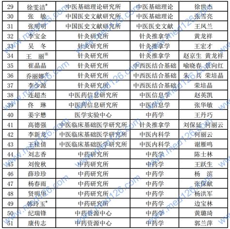 2015中国中医科学院博士拟录取名单查询