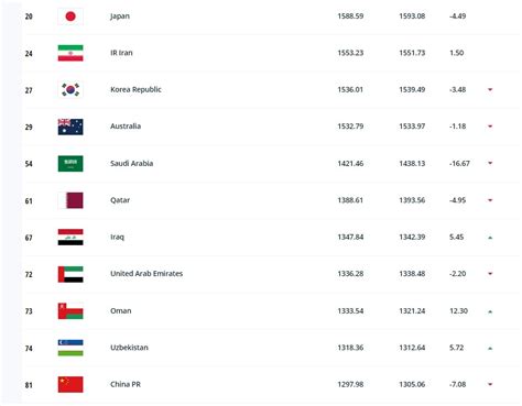 国际足联最新排名：国足亚洲第11位，世界排名降至81位_深圳新闻网