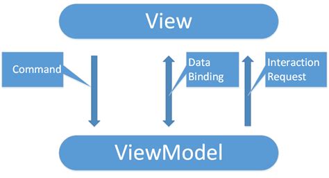 MVVM ViewModel与View的交互 - 推酷