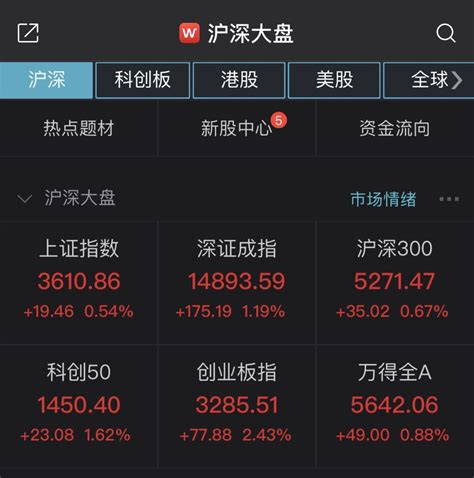 沪指收涨0.54%，两市成交再超万亿！软件股批量封板,沪指收涨1%-星跨境Tiktok