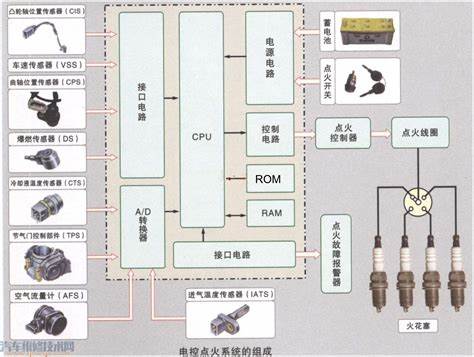 发动机点火一点反应都没有