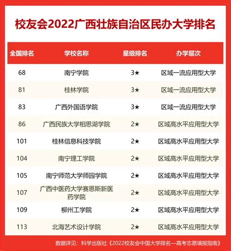 广西高校排名一览表2022最新排名榜-广西省大学排行榜名单(汇总)-高考100