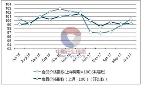2017年1-6月青海食品价格指数统计_智研咨询_产业信息网