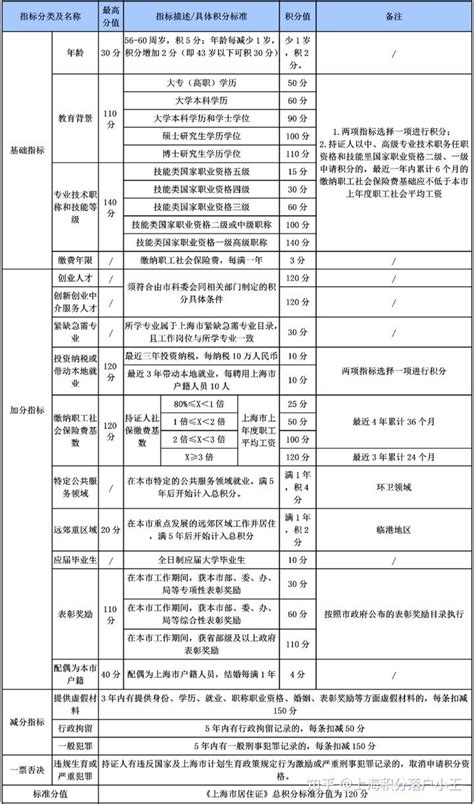 积分申请表该怎么填?附上海居住证积分申请表打印方式 - 上海居住证积分网