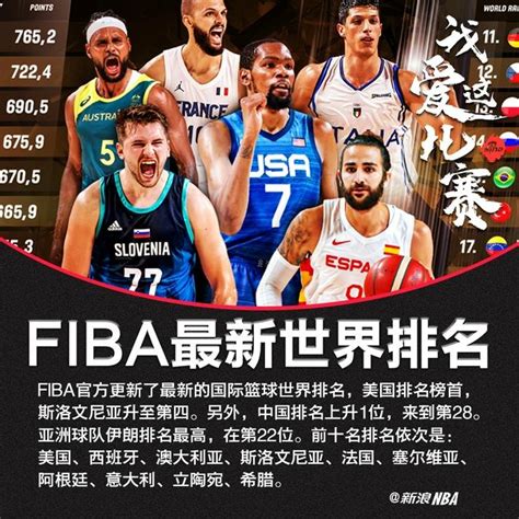 FIBA最新世界篮球排名:美国西班牙前2中国第28_手机新浪网