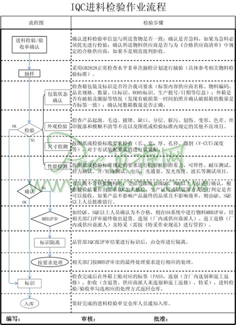 IQC进料检验流程图展板图片下载_红动中国