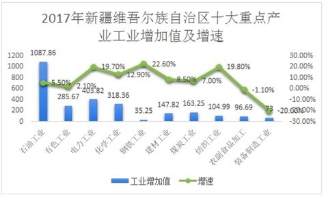 前11月新疆外贸进出口总值同比增速全国第一 -天山网 - 新疆新闻门户