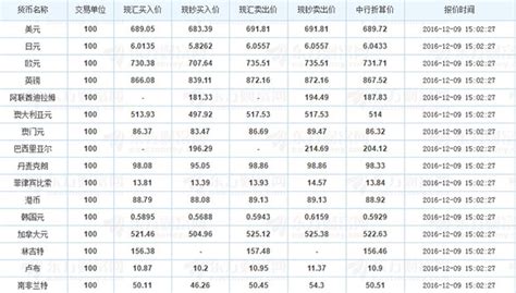 中国银行外汇牌价今日汇率2022-9-16-中国银行汇率 - 南方财富网