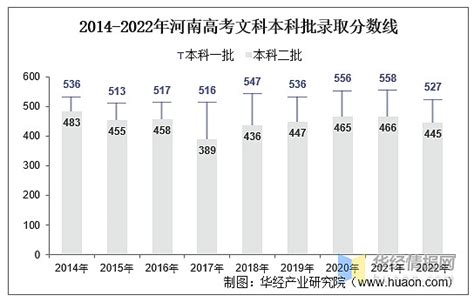 2020年河南省高考报名人数、文理科录取分数线及考生各分数段人数统计「图」_趋势频道-华经情报网
