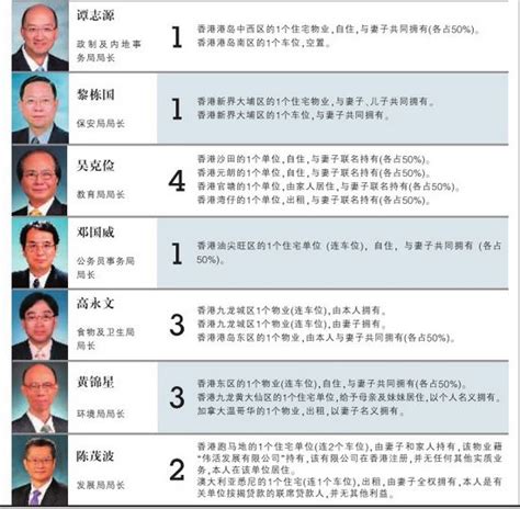 香港官员职务排行，请问这张图里那个官员最大，排行。-香港职位从大到小排名？ _网络排行榜