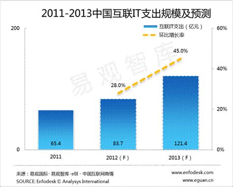 2020年中国IT运维管理行业市场现状及发展前景分析 未来5年市场规模将近3700亿_前瞻趋势 - 前瞻产业研究院
