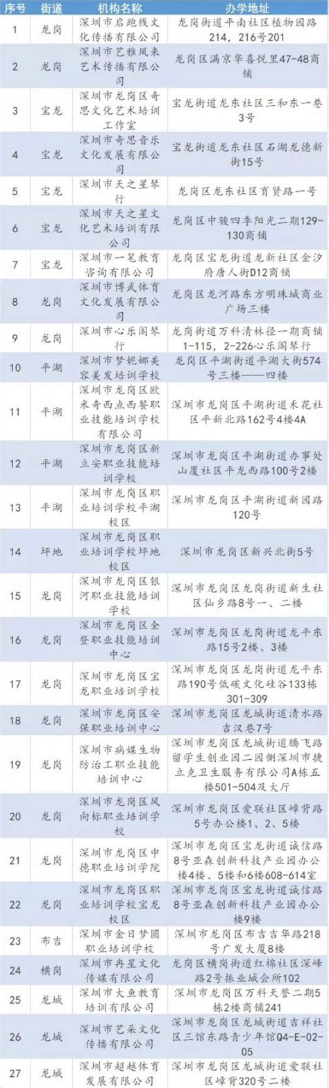 2020深圳龙岗第十批可以开展线下培训的27家机构名单- 深圳本地宝