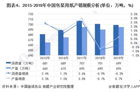 2021年中国包装行业发展现状分析 纸类包装出口规模快速增长【组图】_行业研究报告 - 前瞻网
