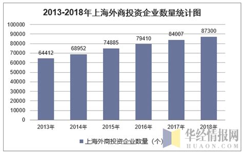 2013-2018年上海外商投资企业数量、投资总额及注册资本统计_地区宏观数据频道-华经情报网