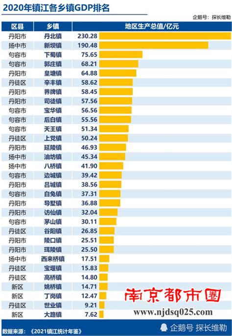 镇江各乡镇GDP排行榜，丹阳市丹北镇、扬中市新坝镇排名前两位