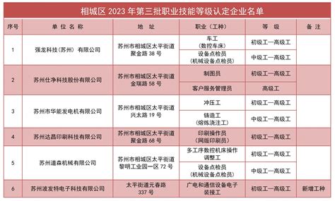【相城区2023年第三批职业技能等级认定企业名单公示】- 相城区惠企通服务平台