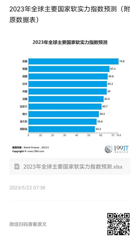 2023年全球主要国家软实力指数预测（附原数据表） | 互联网数据资讯网-199IT | 中文互联网数据研究资讯中心-199IT