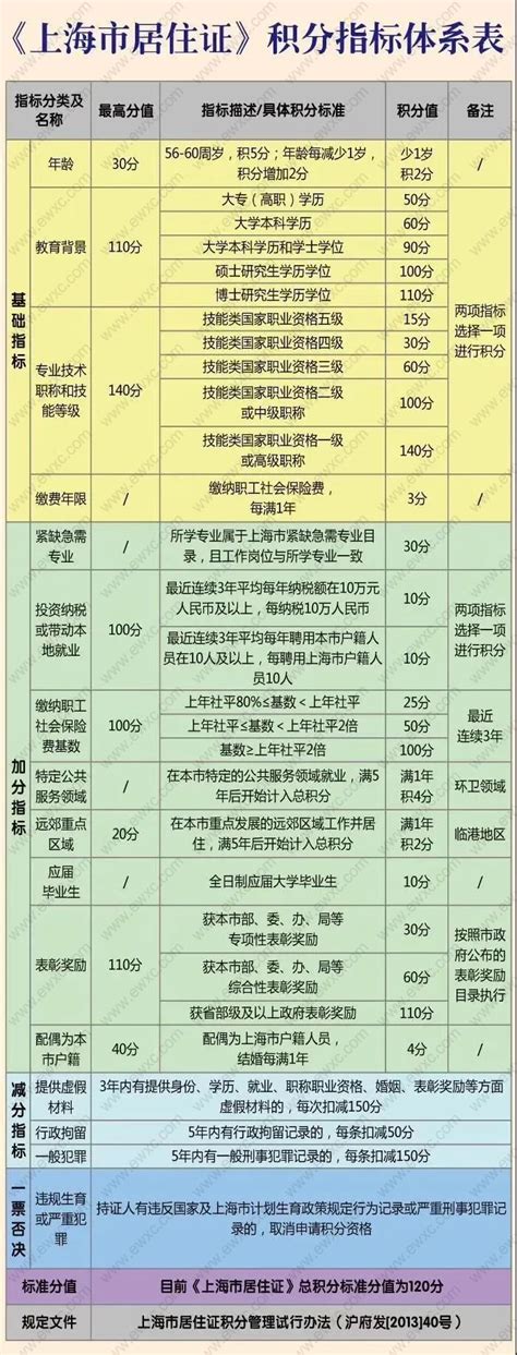 上海居住证积分申请材料2023，积分办理必备清单！-上海居住证积分网
