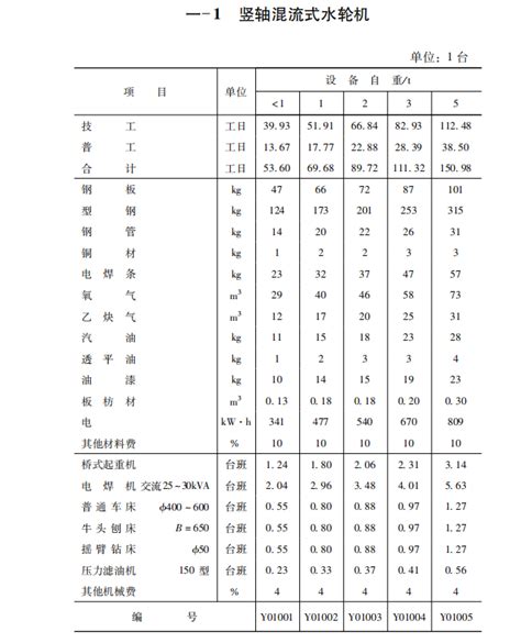广东省水利水电设备安装工程预算定额-清单定额造价信息-筑龙工程造价论坛