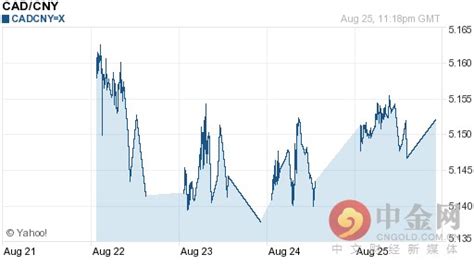 加拿大元兑换人民币-林哥理财
