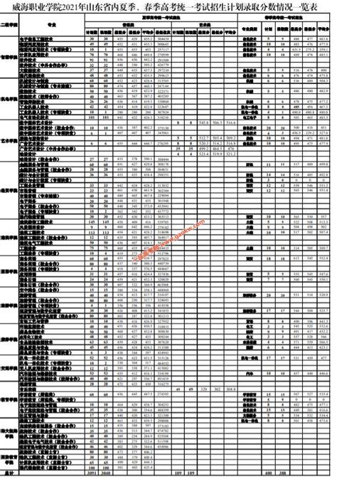 威海职业学院2021年录取分数线（附2017-2021年分数线）_山东专科分数线_一品高考网