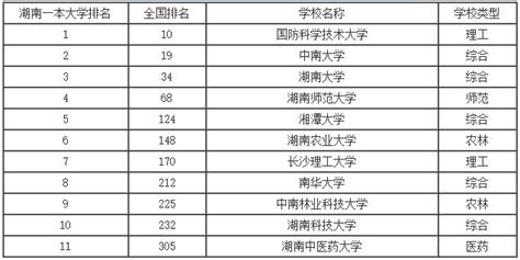 2023年湖南二本大学排名（文科）
