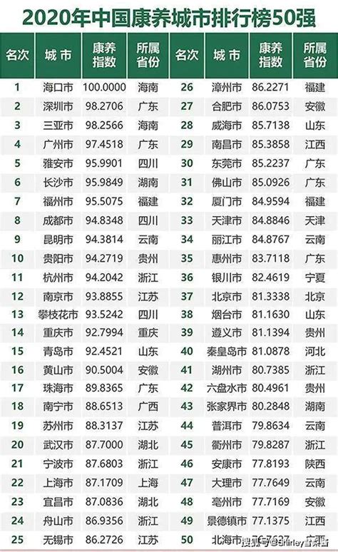 中国最佳养老宜居城市_十大养老宜居城市排名 | 零度世界