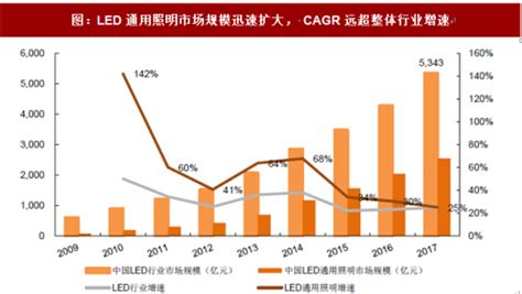 2021年中国LED照明市场供需现状分析 LED照明行业总体处于供大于求情况【组图】_行业研究报告 - 前瞻网