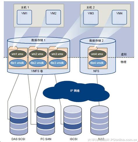 从虚拟化到云计算 VMware vSphere概略_最新评测_太平洋电脑网PConline